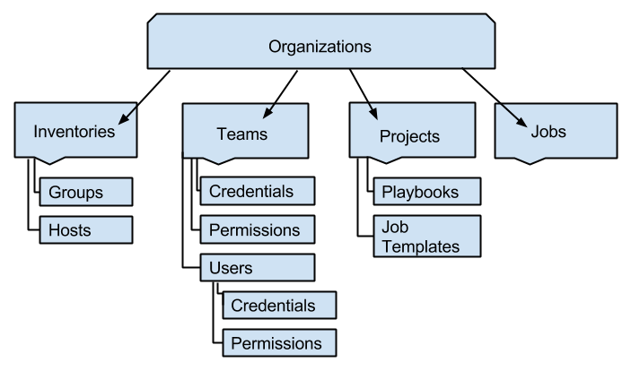 AWX Hierarchy