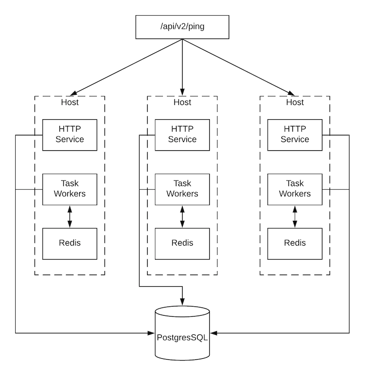 An illustration depicting job distribution in an AWX cluster.