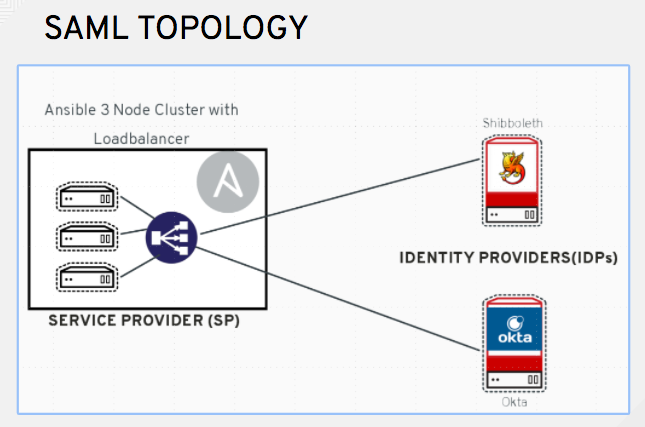 Diagram depicting SAML topology for AWX.