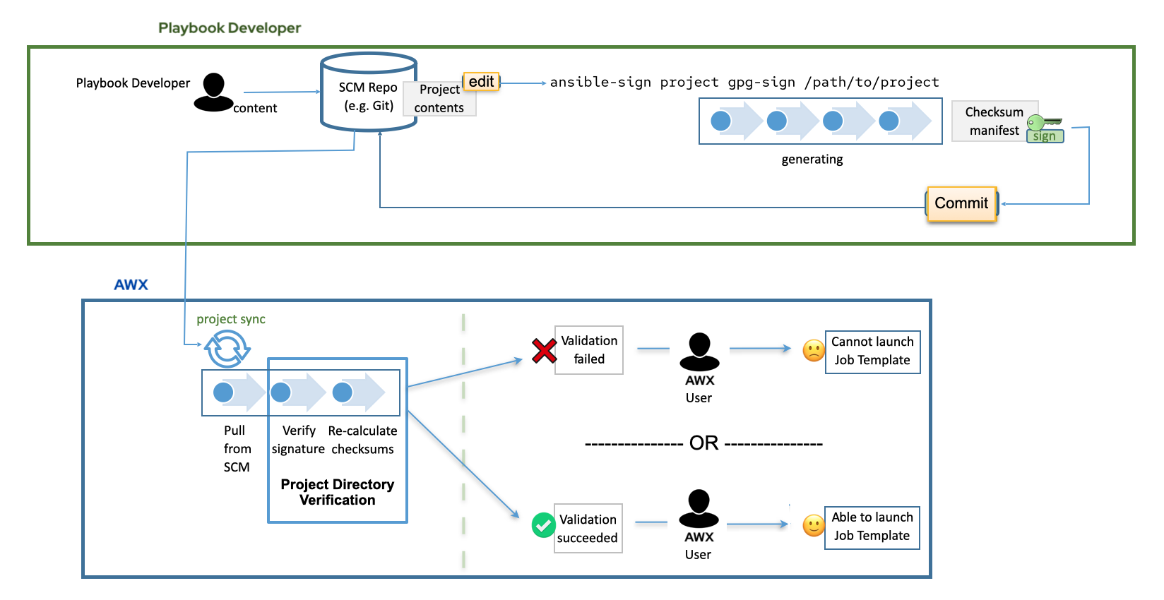 Content signing process diagram