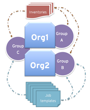 Illustration showing grouping scenarios.