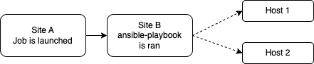 Site A pointing to Site B and dotted arrows to two hosts from Site B