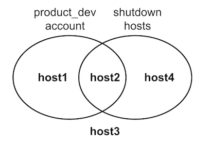 Venn diagram describing the input inventory content for a constructed inventory