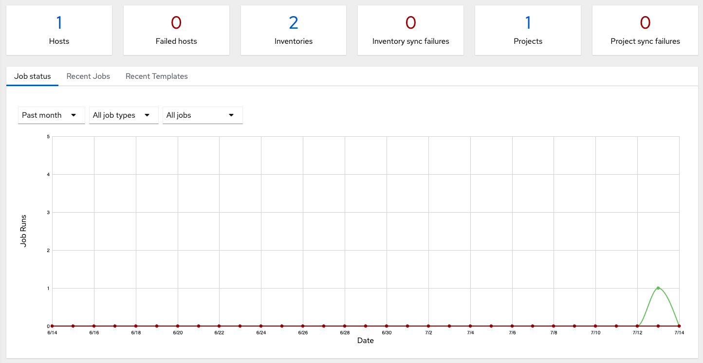 Dashboard showing a summary of your hosts, inventories, and projects; and job run statuses.