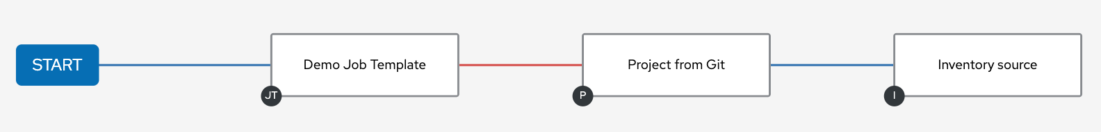 Workflow Visualizer showing a workflow job that contains a job template, a project, and an inventory source.