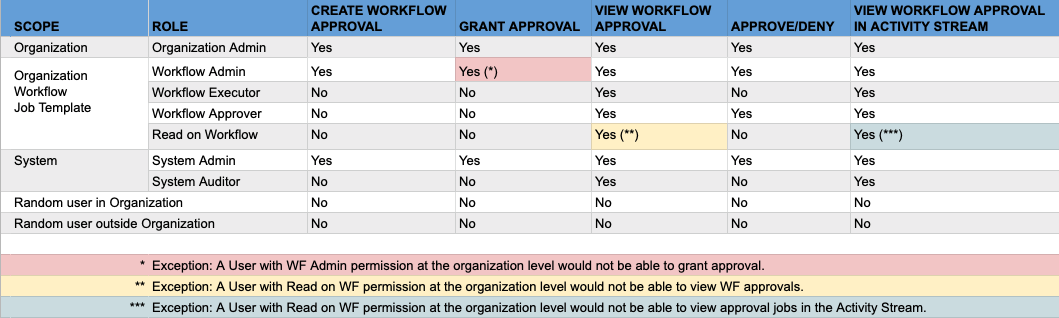 Workflow nodes approval RBAC table.