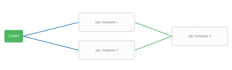 Node Convergence