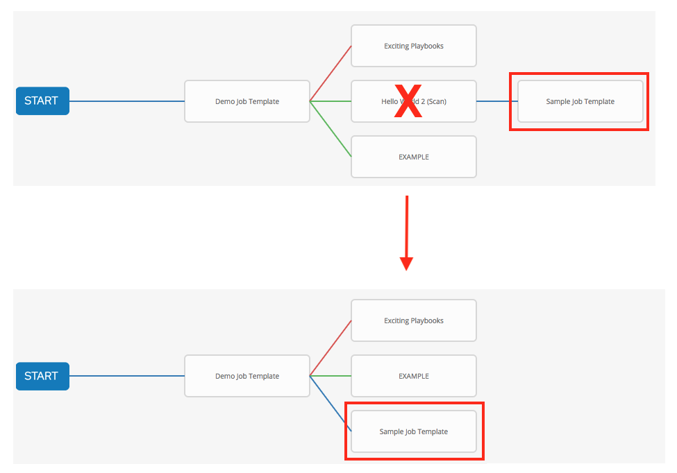 Workflow Visualizer showing a workflow job with a deleted node.