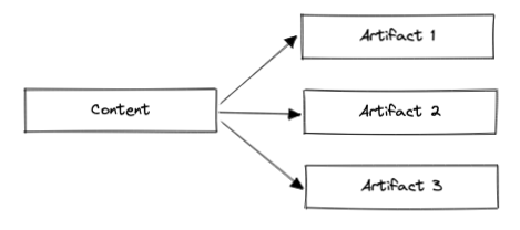 Content/Artifact Relationship