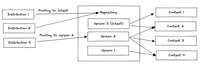 Distribution/Content Relationship