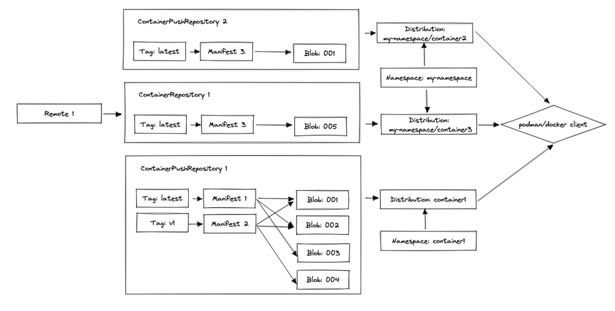 Pulp Ansible Example