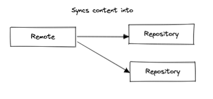 Remote/Repository Relationship